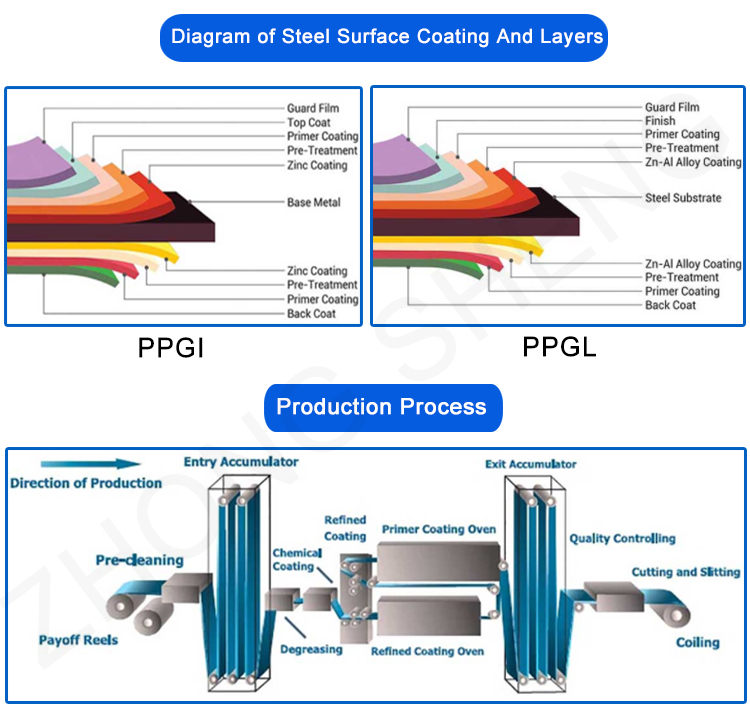 JIS/BS/EN/ASTM Standard Prepainted Galvanized PPGI Coils for Corrugated Sheet Making and Color Coated Steel Coil PPGI