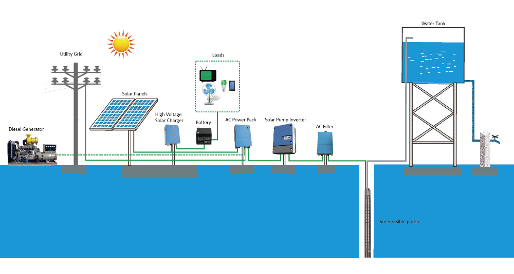 4kw Solar Pv Water Pumping System / Solar Powered Water Pump Kit For Farming