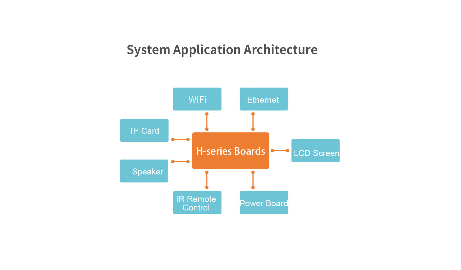 H0 Smart HMI Mainboard Allwinner A40i quad-core Cortex-A7 @1.2GHz Android 7.1