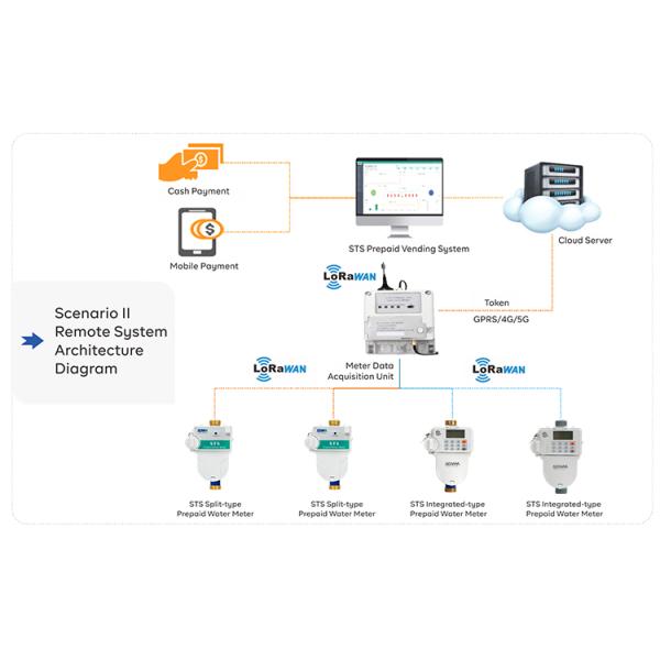 Analog Token Class "B" Water Meters Digital 1/2 Water Meter for Africa