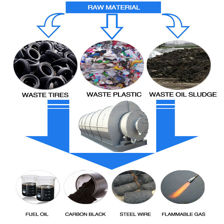 High Oil Yield Waste Tyre Pyrolysis Plant To Fuel Oil Carbon Black And Steel Wires