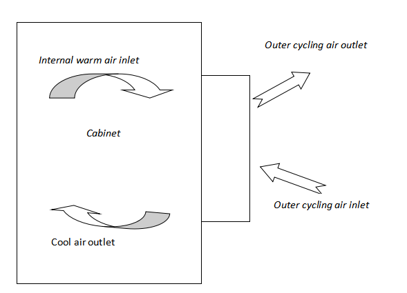 500W 220V 50Hz Door Mount Outdoor Cabinet Air Conditioner With R134a Refrigerant