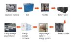 2MWh BESS Battery System 500KW 1mwh 40 Feet Solar Power Energy Storage Container