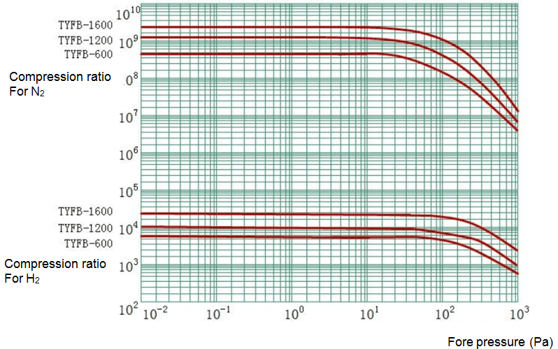 High Vacuum Pump Chemistry General Laboratory Equipment For Molecular Distillation
