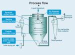High Speed Centrifugal Spray Dryer TOPTION ISO CE Certifited