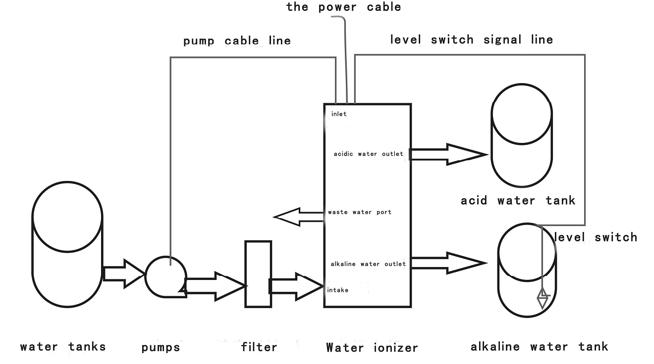 1000 liters per hour alkalescent water ionizer incoporating with the industrial water treatment system Model EHM-1000