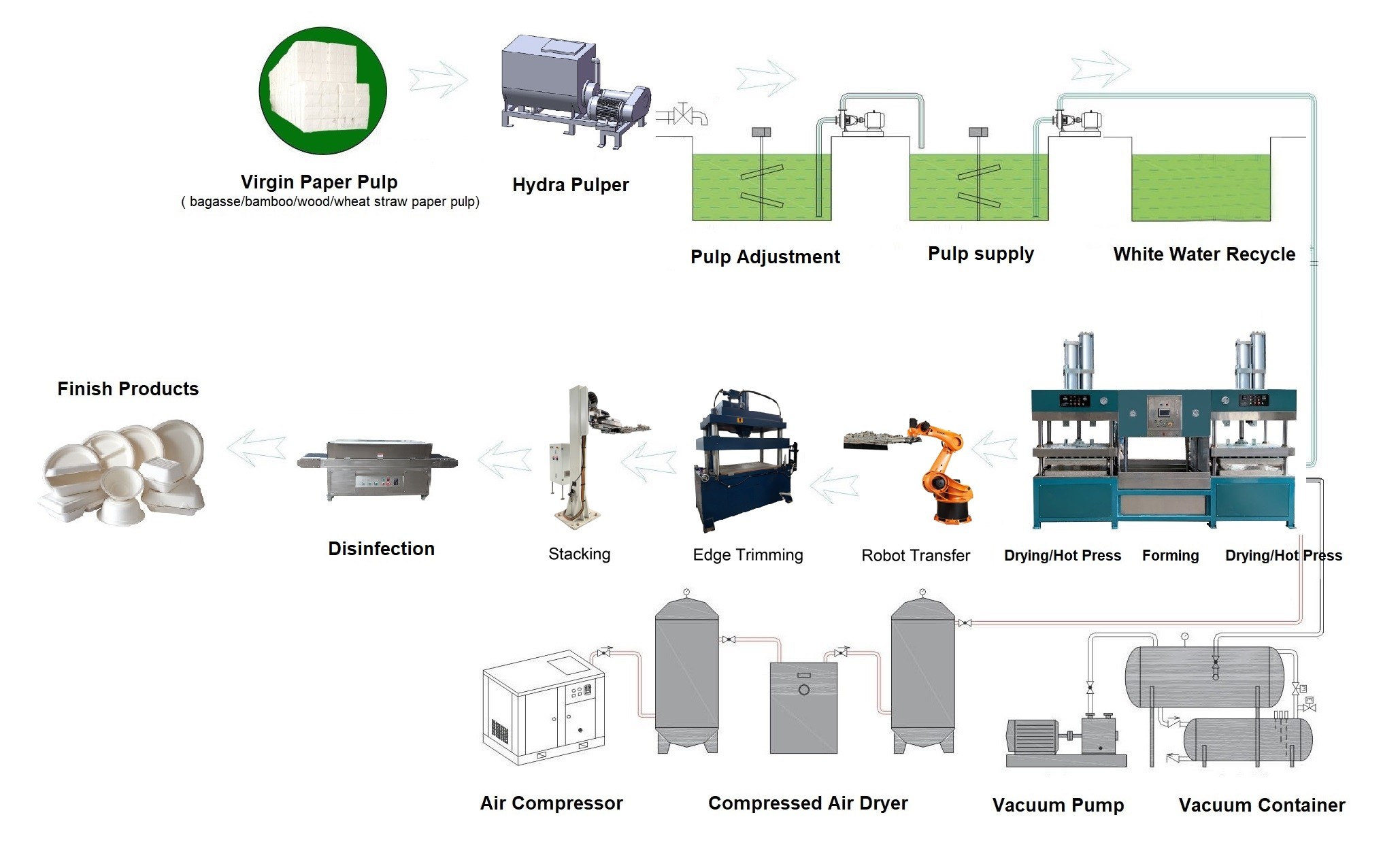 Bleach Pulp Sheet Smart Tableware Making Machine With 6 Axis Robot And Trimming Machine