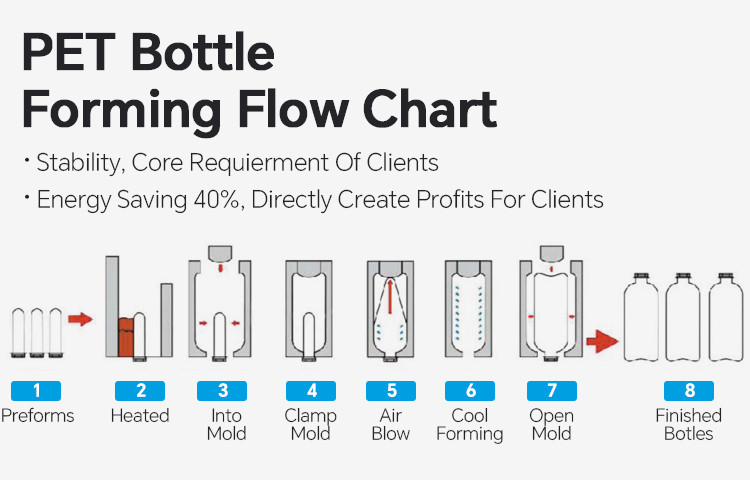 High Output Juice Can PET Blow Molding Machine Plastic Jar Can Blow Moulding Machine