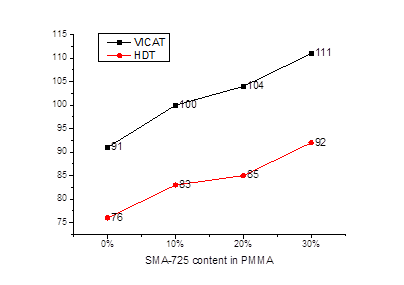Chemical Auxiliary Agent Classification Heat Resistant Modifier for PMMA
