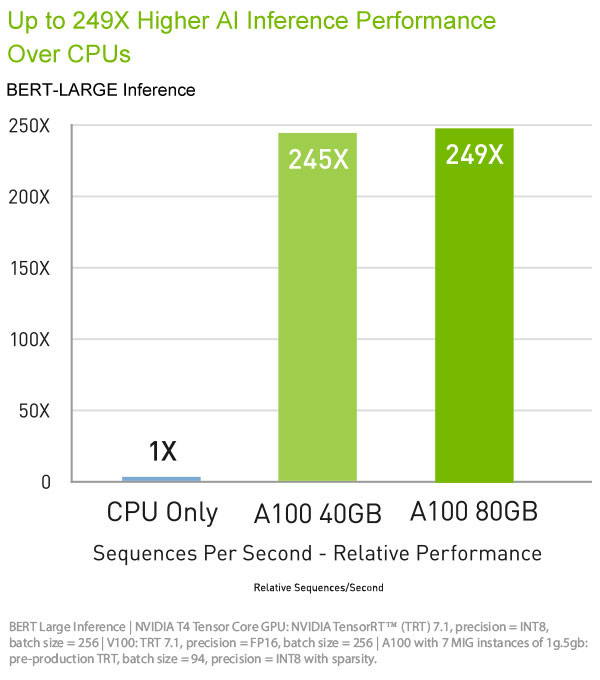 NVIDIA Scientific GPU Tesla A100 40GB Workstation Graphic Card