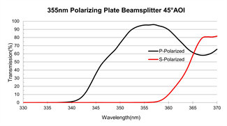 45 Degree Polarizing Plate Beamsplitter