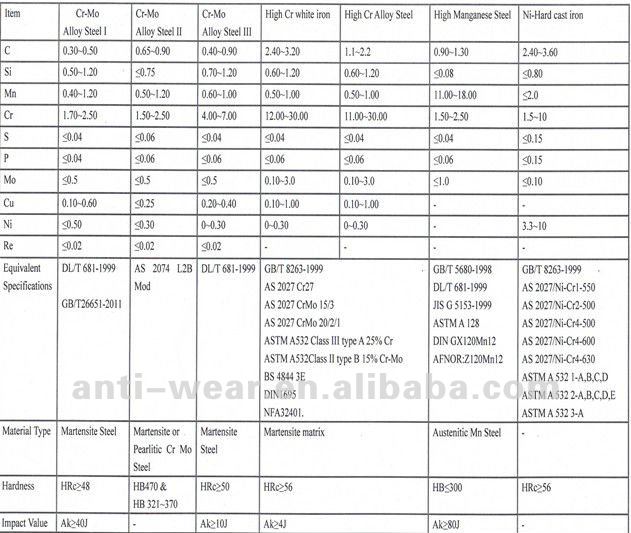 AS2074 Pearlitic Cr-Mo Alloy Steel Precision Casting Caps for Coal Mill