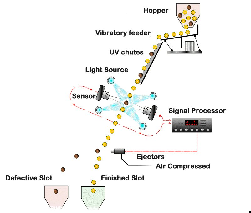 Multifuction Nuts Color Sorter Easy Operation High Luminant LED Technology