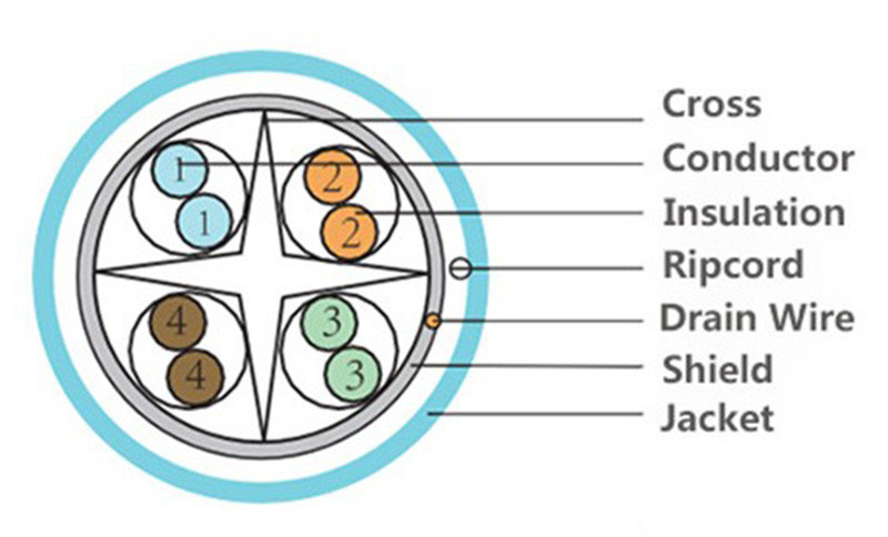 Copper Conductor Flexible Network Cable Shielded Cat6 FTP Ethernet Broadband Connection