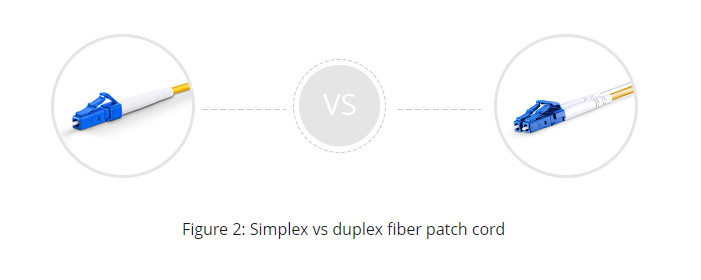 Duplex Multi Mode G657A2 LSZH Fiber Optic Patch Cable LC/APC To LC/APC 10 Meter