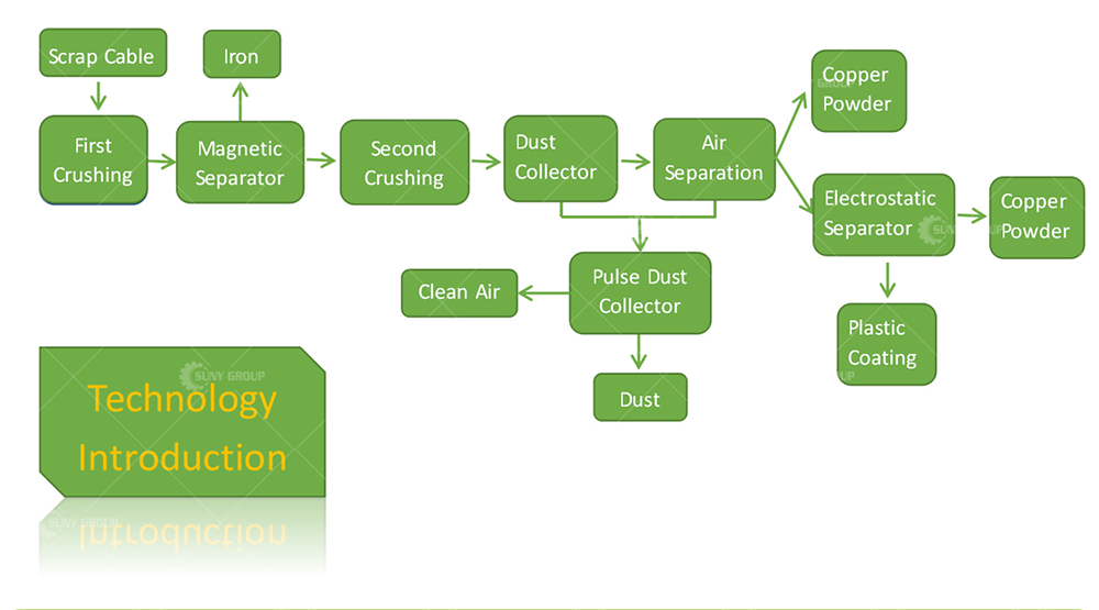 Fully Automatic Waste Copper PVC Separation Machine Waste Wire Recycling Machine