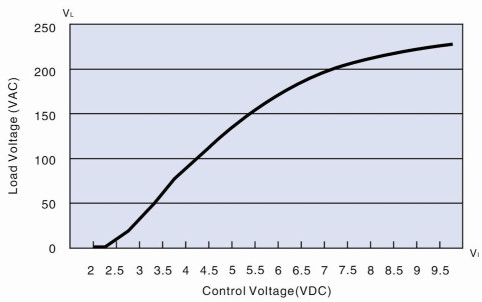 2-10VDC 80A SCR Voltage Regulator