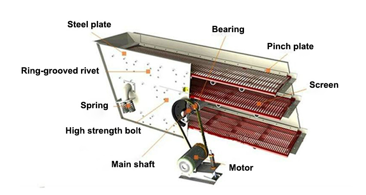 Mining Classifier Circular Vibrating Screen 3 Phase Motor Classic Universal Standardized