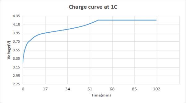 Rechargeable Emergency Light Lithium Battery 3.7 V ICR18650 3200mAh