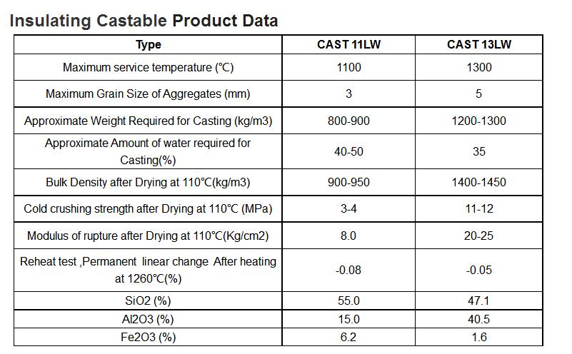 Lightweight Insulation Refractory Castable with OEM Support and Al2O3 Content % 55-96