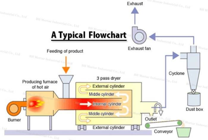 Advanced Three Cylinder Sand Dryer Machine High Efficiency For Construction Industry