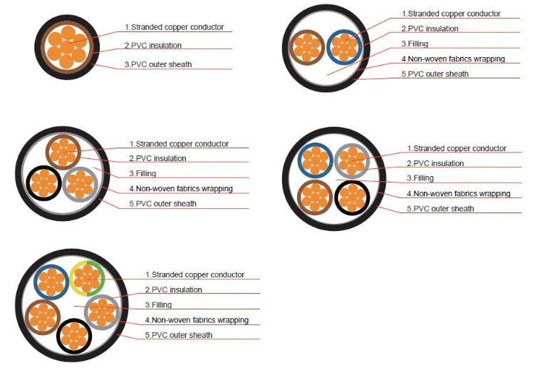 Low Voltage Mining Power Cable Single Core XLPE Insulation Cable Underground