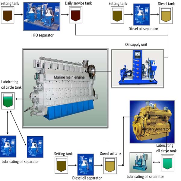 Marine Diesel Unit Separator Centrifuge Shipped To Russia 11kw CCS Certification