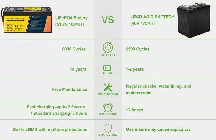 48V 100Ah 5120Wh Lithium Golf Cart Batteries CE MSDS UN38.3 approved