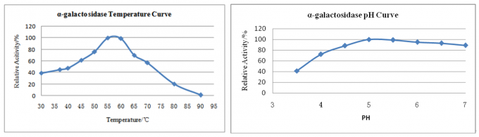 2000U Alpha 1 Galactosidase Powder For Livestocks Feed And Premix 1