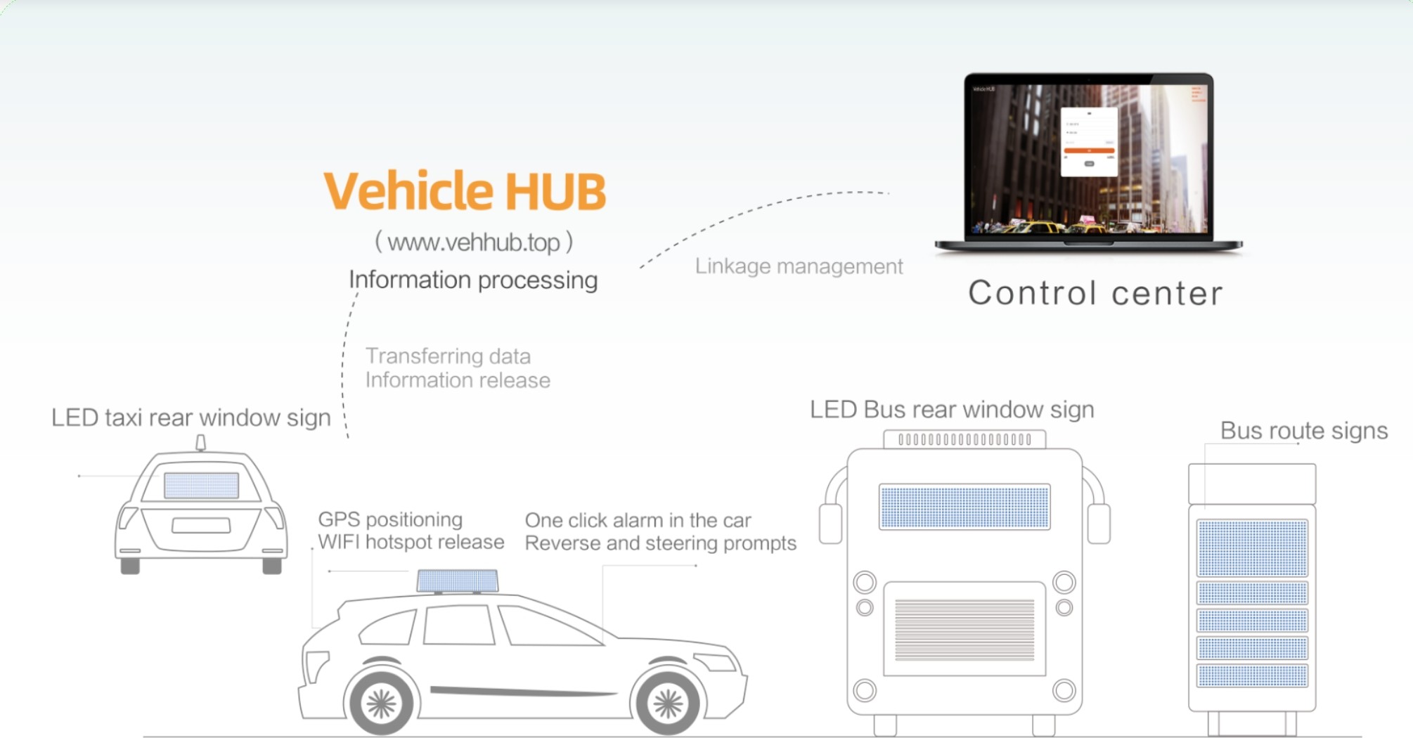 Sysolution VehicleHUB for LED vehicle screens taxi top sign delivery box rear transparent sign bus sign