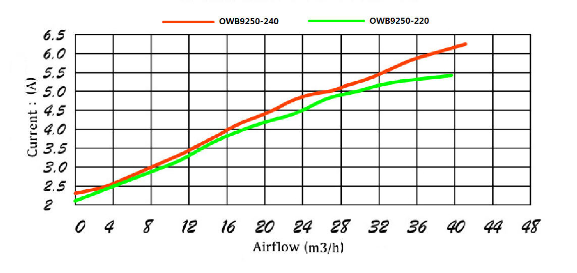 24V Brushless DC Blower DC Centrifugal Blower For Ventilating Device