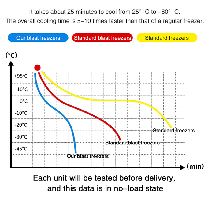 Commercial Kitchen Cold Blast Quick Freezer -80 Degrees 300 Liters Commercial Blast Freezer