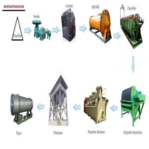 China Customized Mining Concentrator Plant , Mineral Beneficiation Production Line wholesale