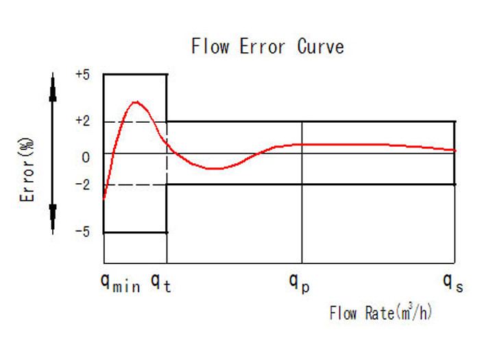 Turbine Thread Port Single Jet Meter Corrosion Resistance Class B