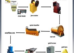 China Hydroelectric Power Construction Small Scale Gold Processing Plant wholesale