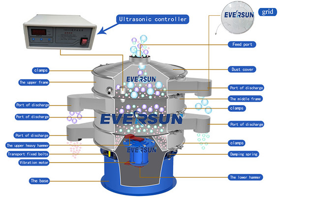 Ultra Quiet Pharmaceutical Ultrasonic Vibrating Screen For Screening / Filtration