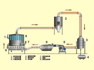 China Closed circuit circulating boiling dryer wholesale