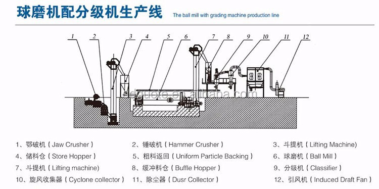 2023 Wet Dry Grinder for Quartz Rock Silica Sand Stone Grinding at and 98% Capacity
