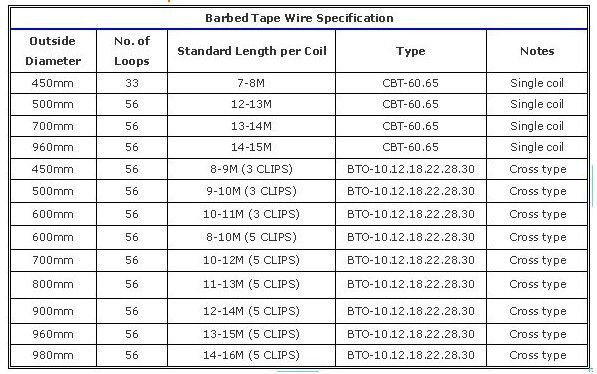 Concertina wire/Razorwire /Razor Wire fencing