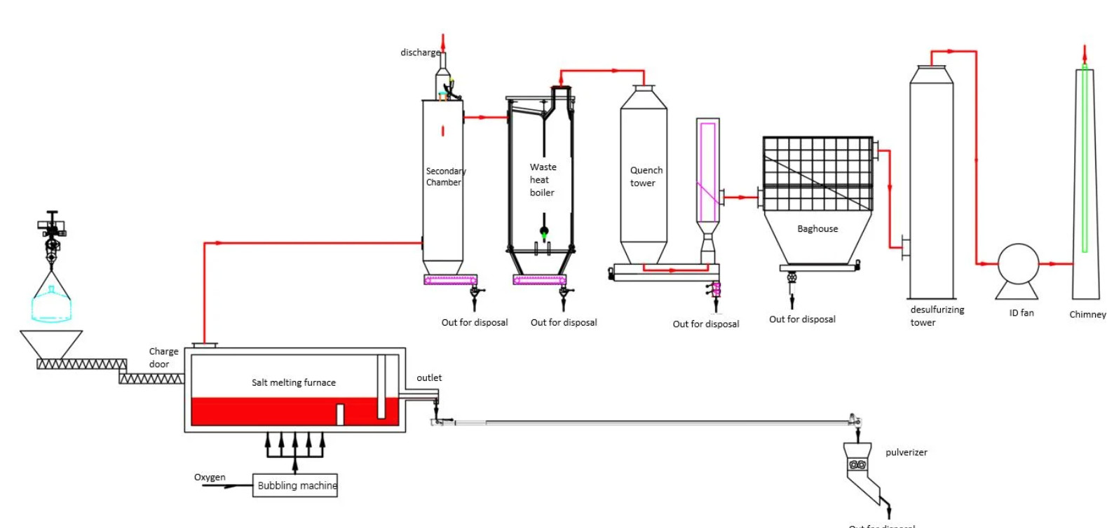 Waste Salt Combustion Technologies In China Waste Salt Management Solutions