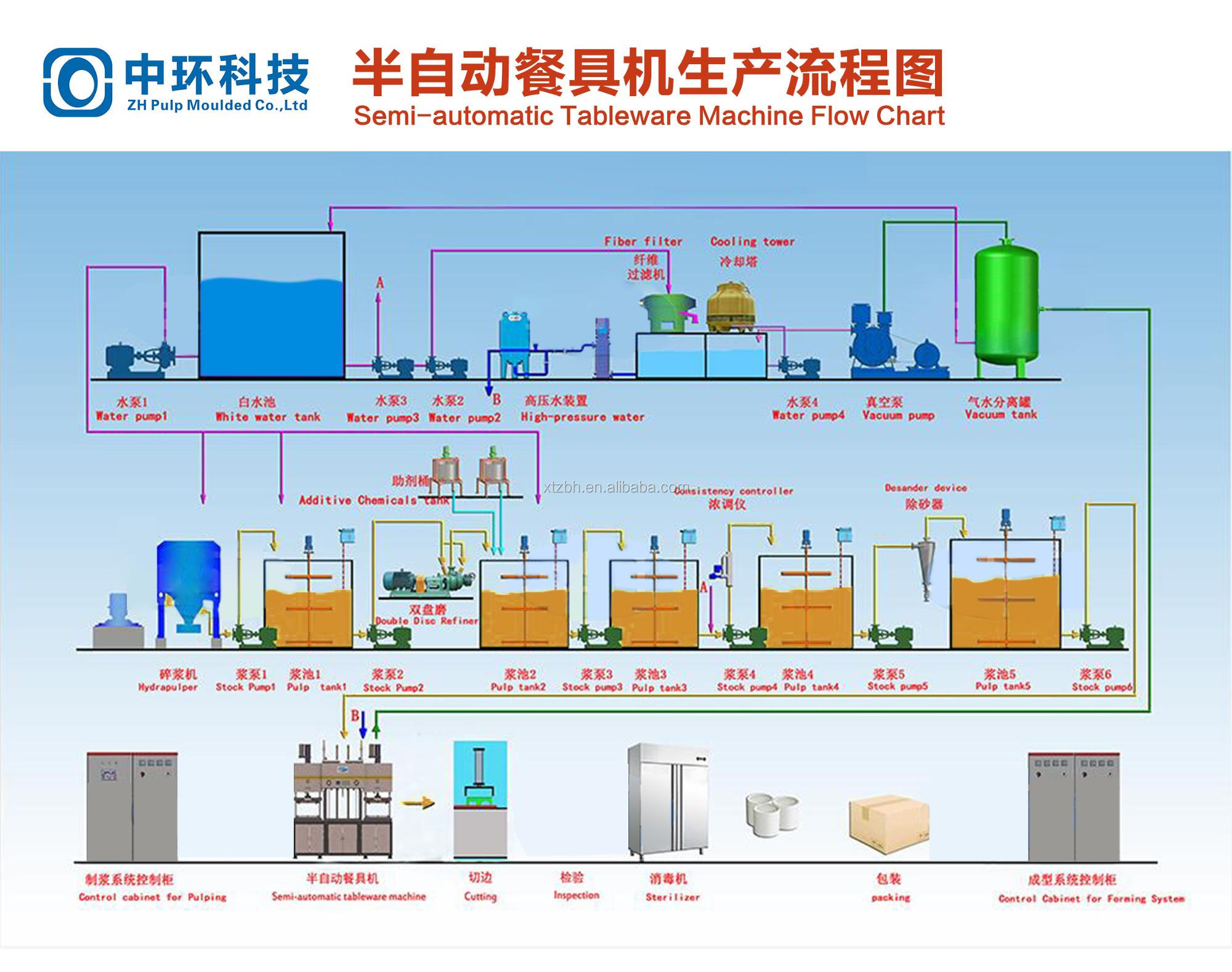 Biodegradable Rice Straw Tableware Making Machine 140kw For Bagasse Pulp Plate