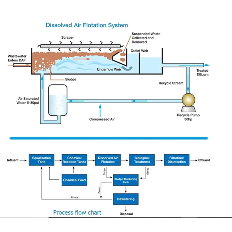 1.6kw Unit System Sewage Treatment DAF Machine Dissolved Air Flotation Equipment