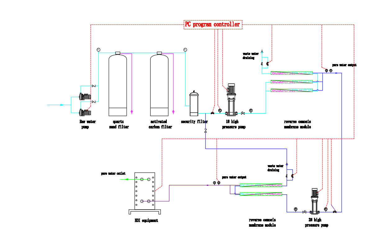 Industrial Water Purification System Ultra Pure Water 15 18 Mohm Reverse Osmosis Plant EDI Module System