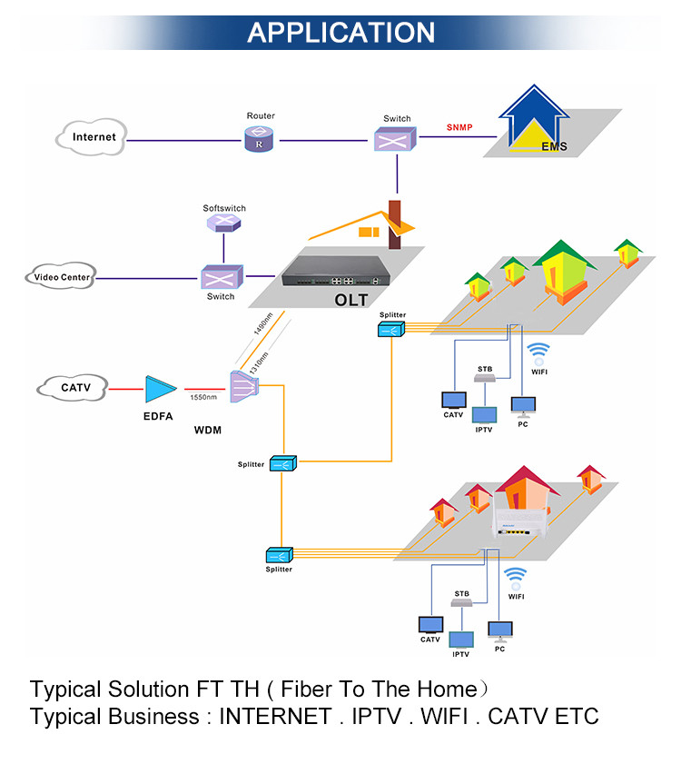 Single Band CATV RF XPON ONU WIFI Router 1GE 1FE 2.4Ghz GPON ONT modem