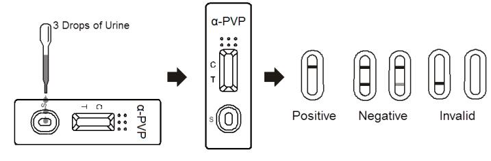 Professional Alpha PVP Drug Abuse Test Kit Chromatographic Immunoassay