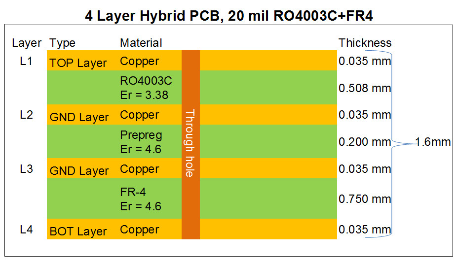 4 Layer Hybrid PCB Board Bulit On Rogers 20mil RO4003C and FR-4
