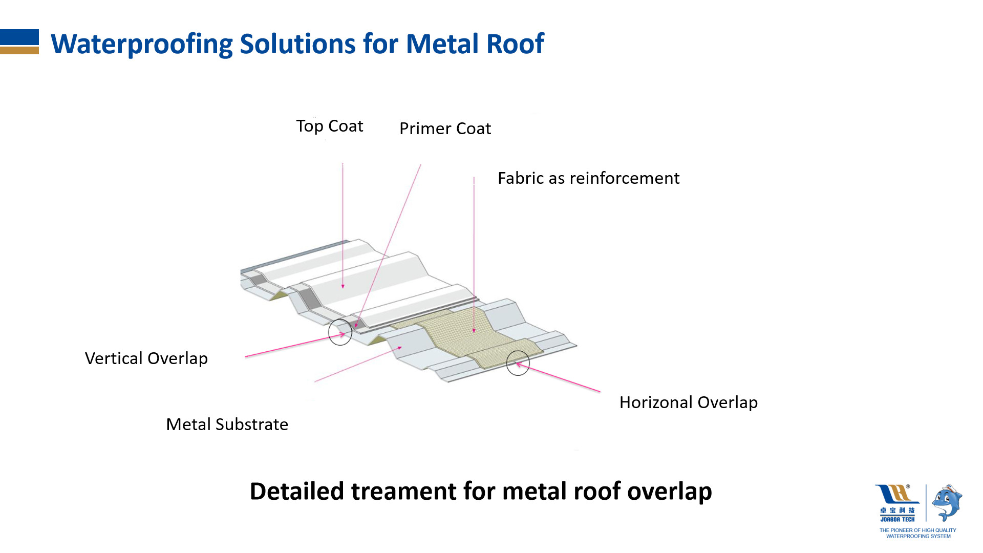 W200 High Elastic UV Resistant Acrylic Waterproofing Coating