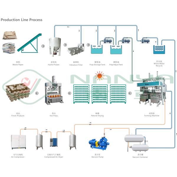 Full Automated Reciprocating Egg Carton Making Machine With 6 Layer Drying Line
