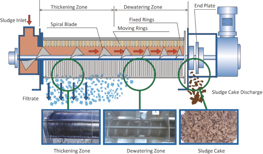 TPDL Wastewater Treatment Multi-Plate Screw Press for Stainless Steel 380V Dewatering