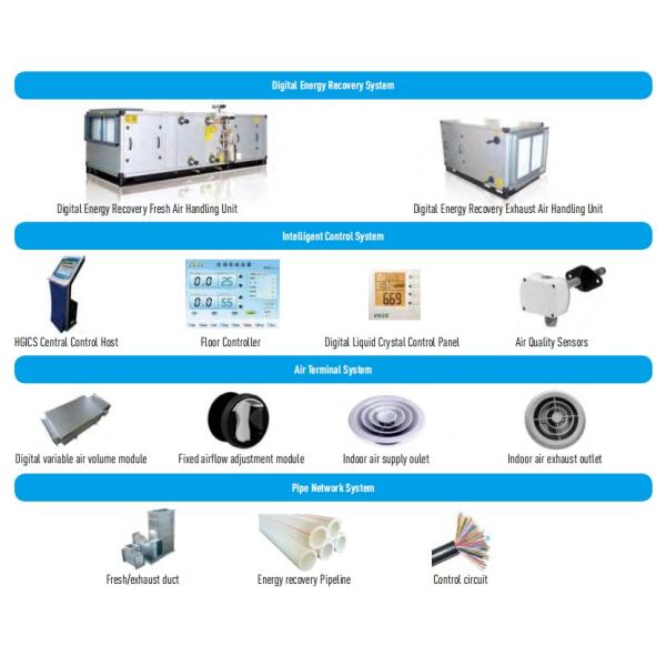 Volatile Organic Compounds VOCs Detection Intelligent Digital Fresh Air Ventilation System for Hospital Environments